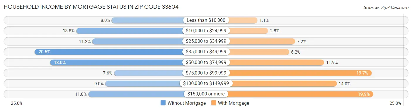 Household Income by Mortgage Status in Zip Code 33604
