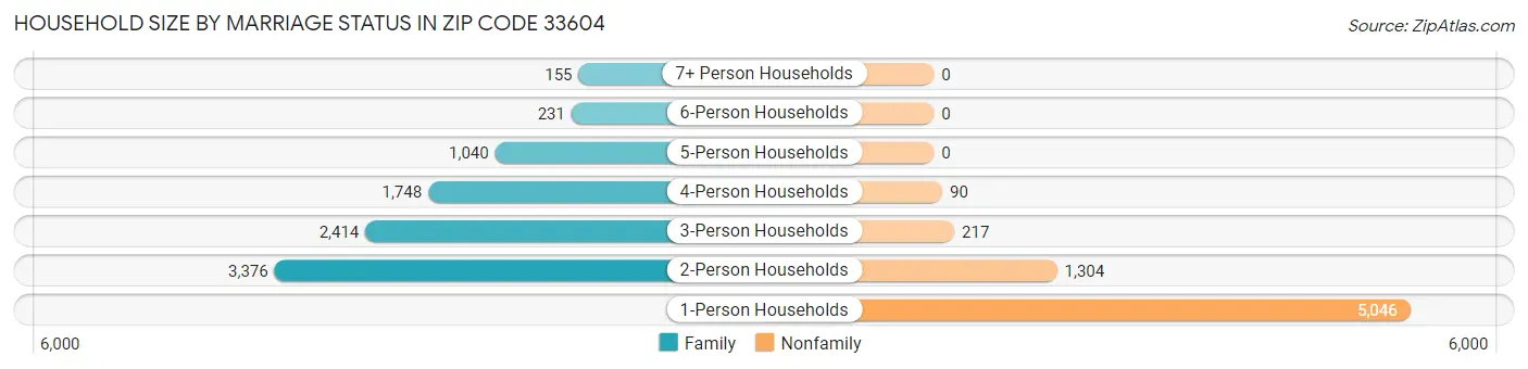 Household Size by Marriage Status in Zip Code 33604