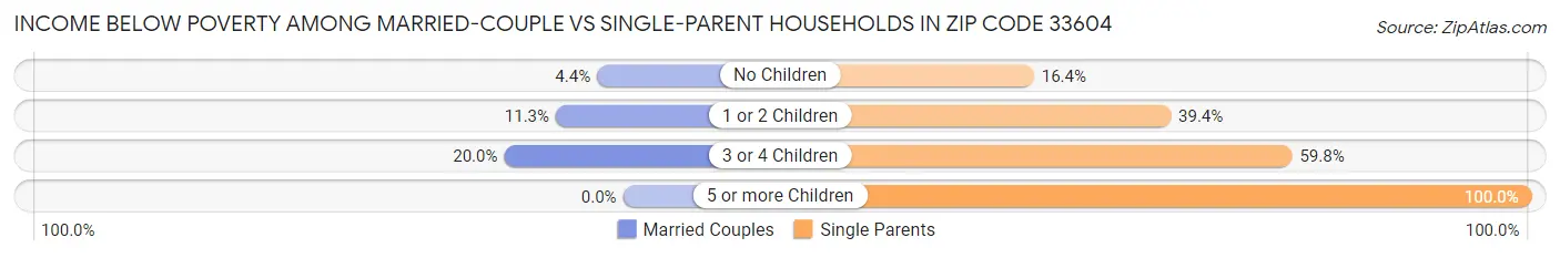 Income Below Poverty Among Married-Couple vs Single-Parent Households in Zip Code 33604