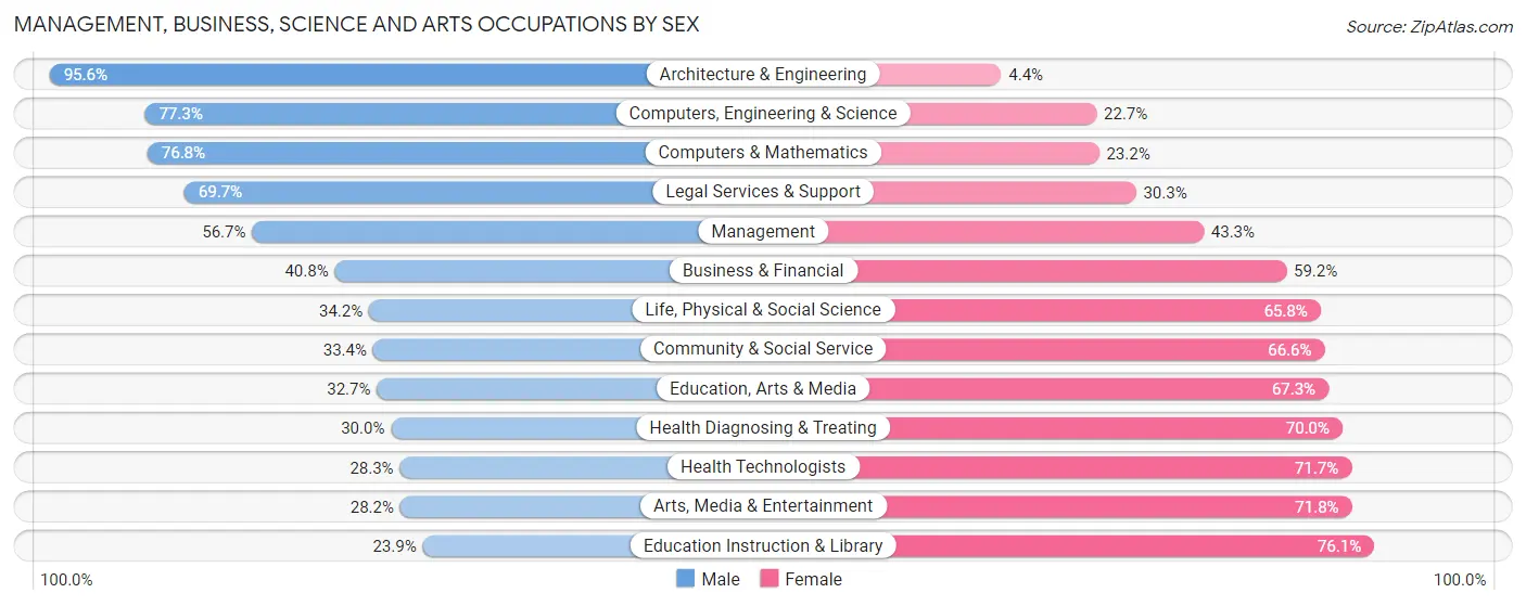 Management, Business, Science and Arts Occupations by Sex in Zip Code 33604