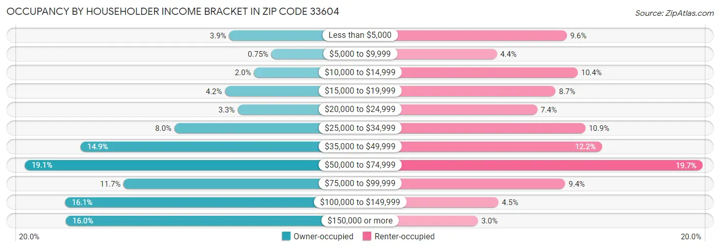 Occupancy by Householder Income Bracket in Zip Code 33604