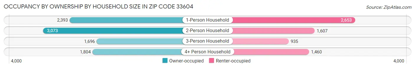 Occupancy by Ownership by Household Size in Zip Code 33604