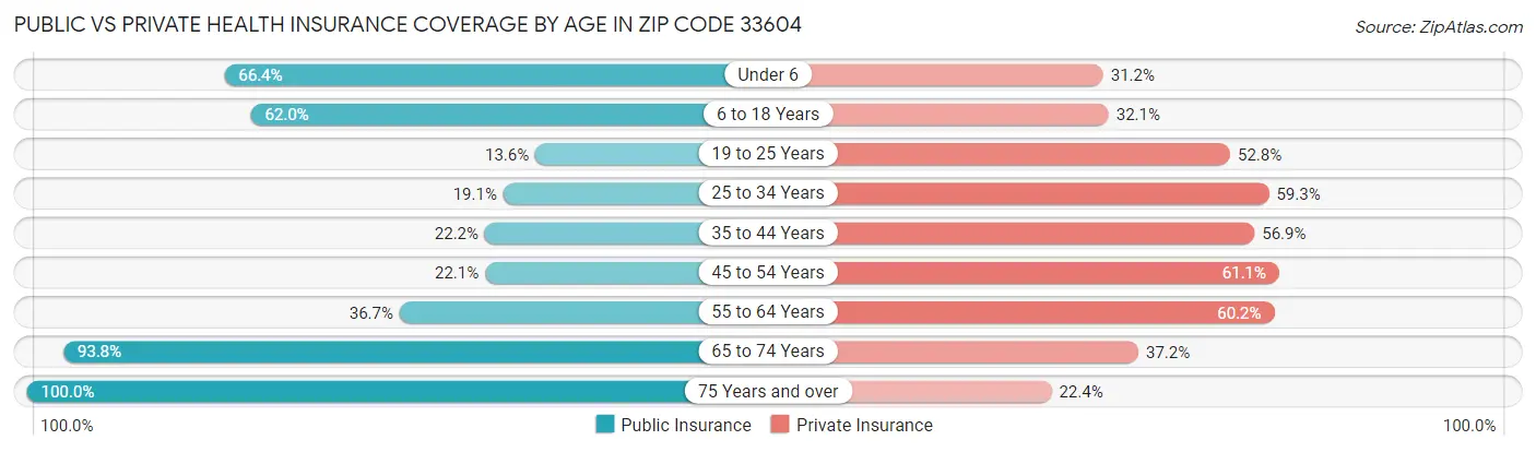 Public vs Private Health Insurance Coverage by Age in Zip Code 33604