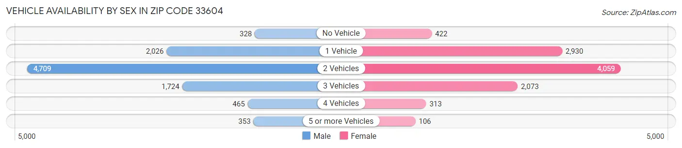 Vehicle Availability by Sex in Zip Code 33604