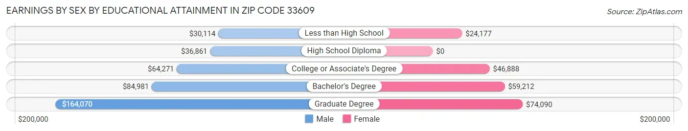 Earnings by Sex by Educational Attainment in Zip Code 33609