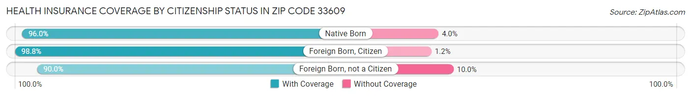 Health Insurance Coverage by Citizenship Status in Zip Code 33609