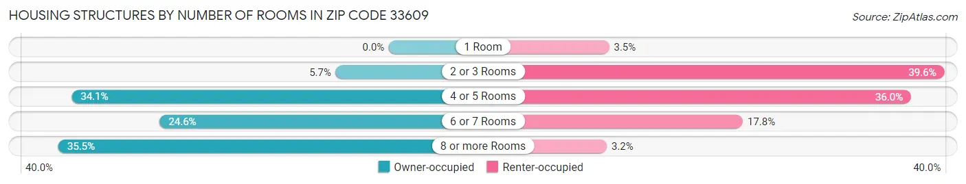 Housing Structures by Number of Rooms in Zip Code 33609