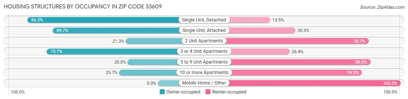 Housing Structures by Occupancy in Zip Code 33609