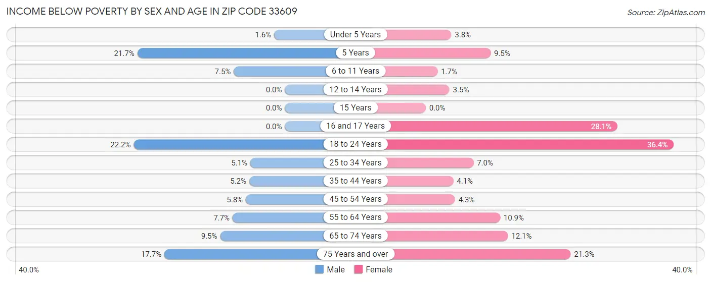 Income Below Poverty by Sex and Age in Zip Code 33609