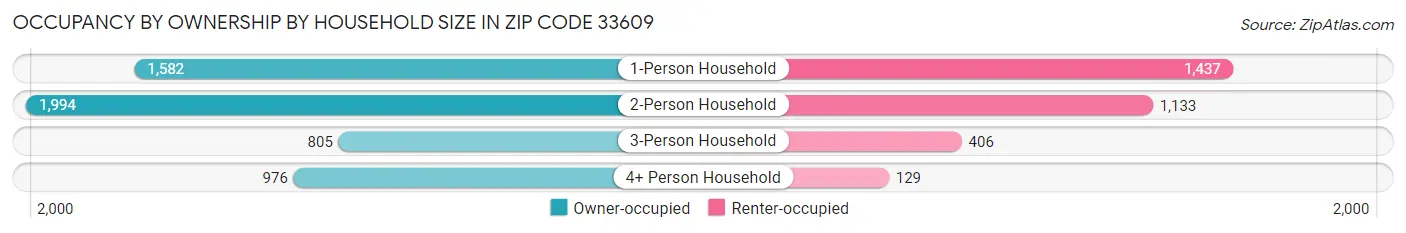 Occupancy by Ownership by Household Size in Zip Code 33609