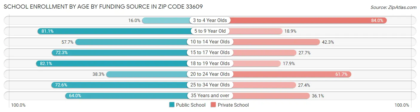 School Enrollment by Age by Funding Source in Zip Code 33609
