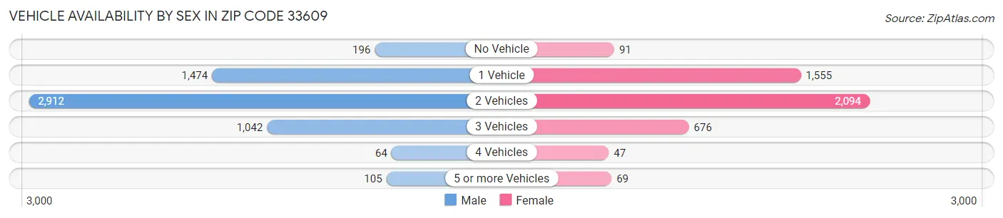 Vehicle Availability by Sex in Zip Code 33609