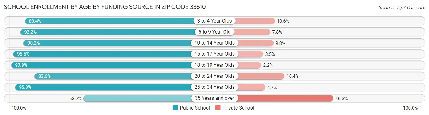 School Enrollment by Age by Funding Source in Zip Code 33610