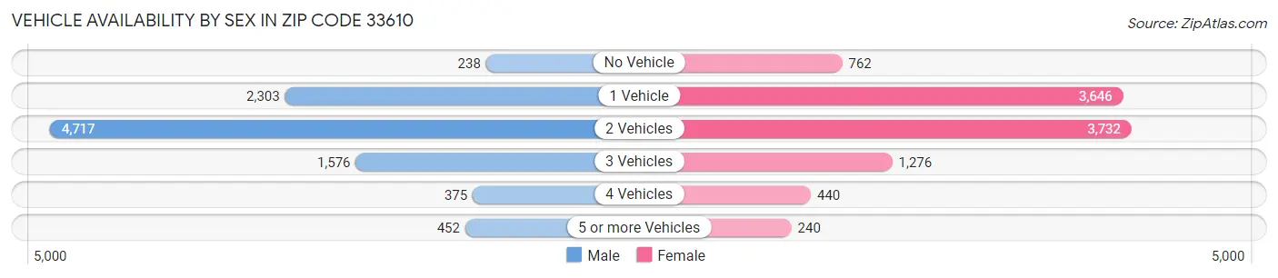Vehicle Availability by Sex in Zip Code 33610