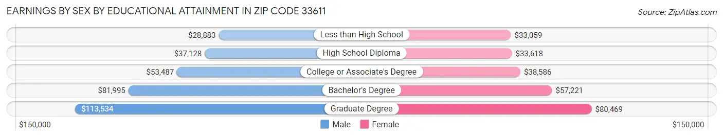 Earnings by Sex by Educational Attainment in Zip Code 33611