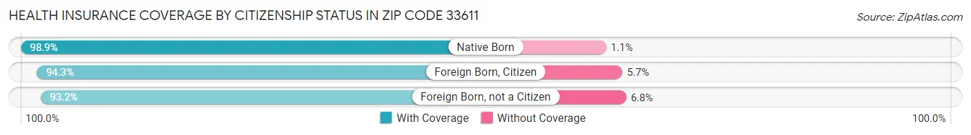 Health Insurance Coverage by Citizenship Status in Zip Code 33611