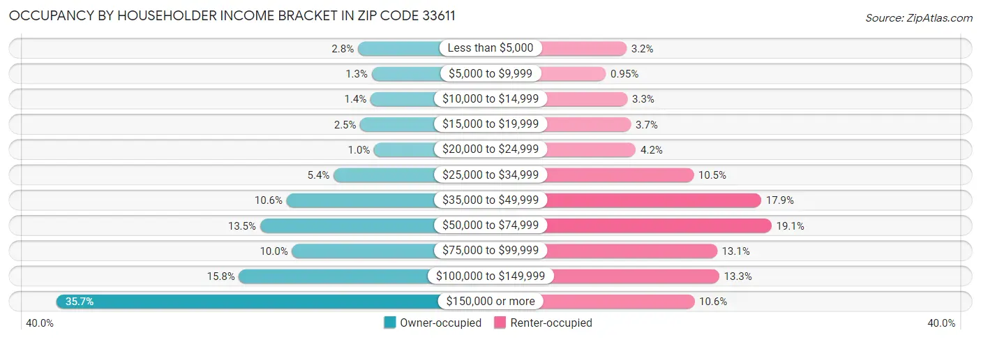Occupancy by Householder Income Bracket in Zip Code 33611
