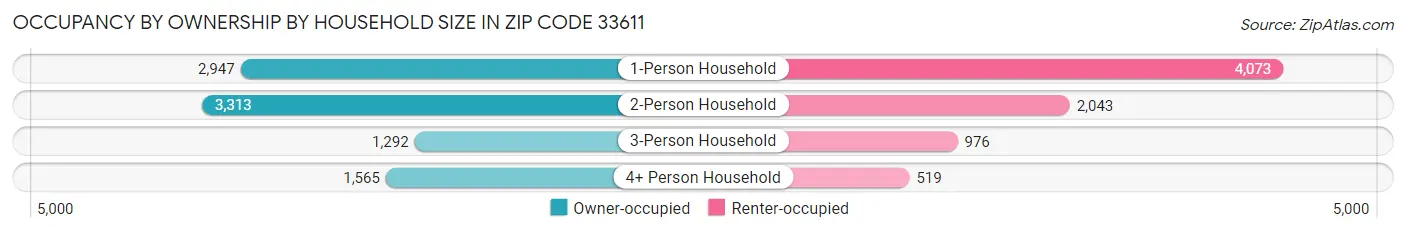 Occupancy by Ownership by Household Size in Zip Code 33611