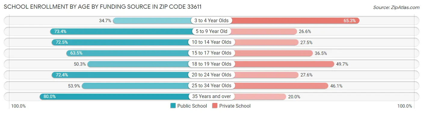 School Enrollment by Age by Funding Source in Zip Code 33611