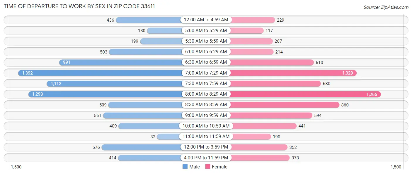 Time of Departure to Work by Sex in Zip Code 33611