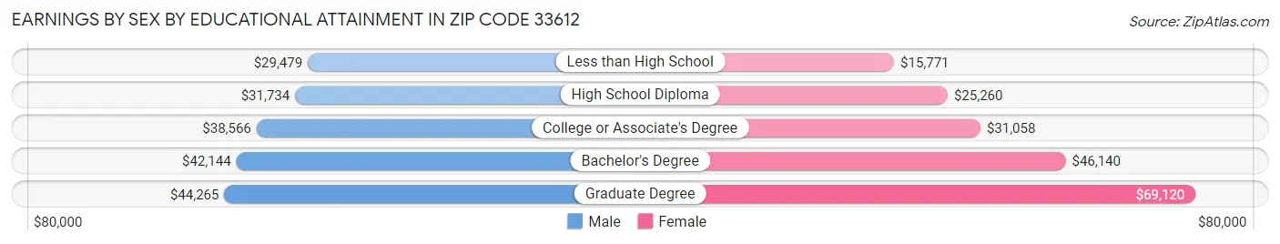 Earnings by Sex by Educational Attainment in Zip Code 33612