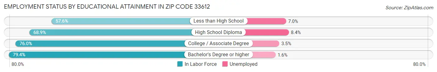 Employment Status by Educational Attainment in Zip Code 33612