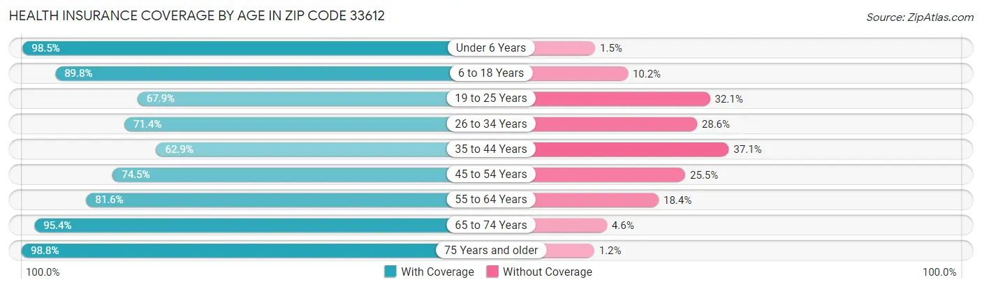 Health Insurance Coverage by Age in Zip Code 33612