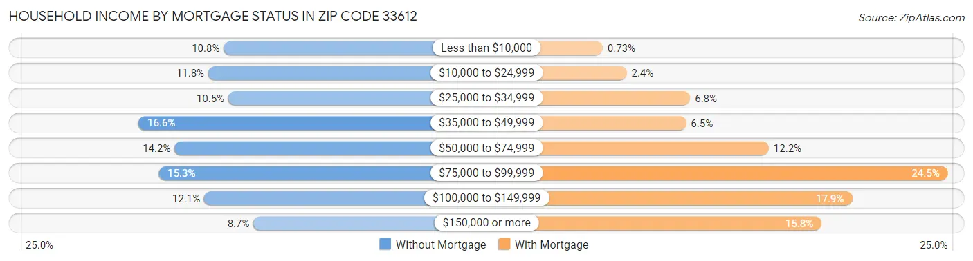 Household Income by Mortgage Status in Zip Code 33612