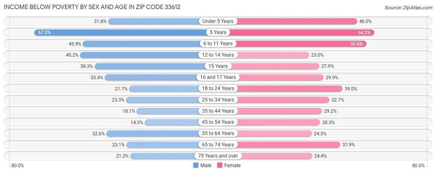 Income Below Poverty by Sex and Age in Zip Code 33612