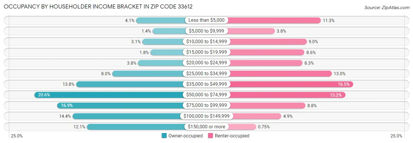 Occupancy by Householder Income Bracket in Zip Code 33612