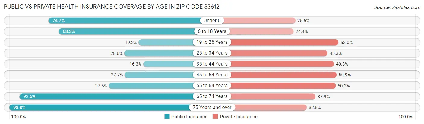 Public vs Private Health Insurance Coverage by Age in Zip Code 33612