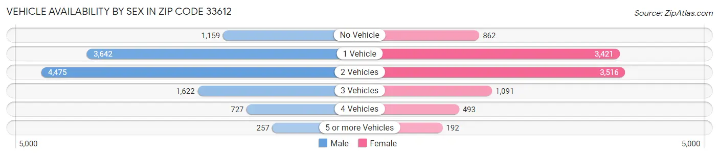 Vehicle Availability by Sex in Zip Code 33612