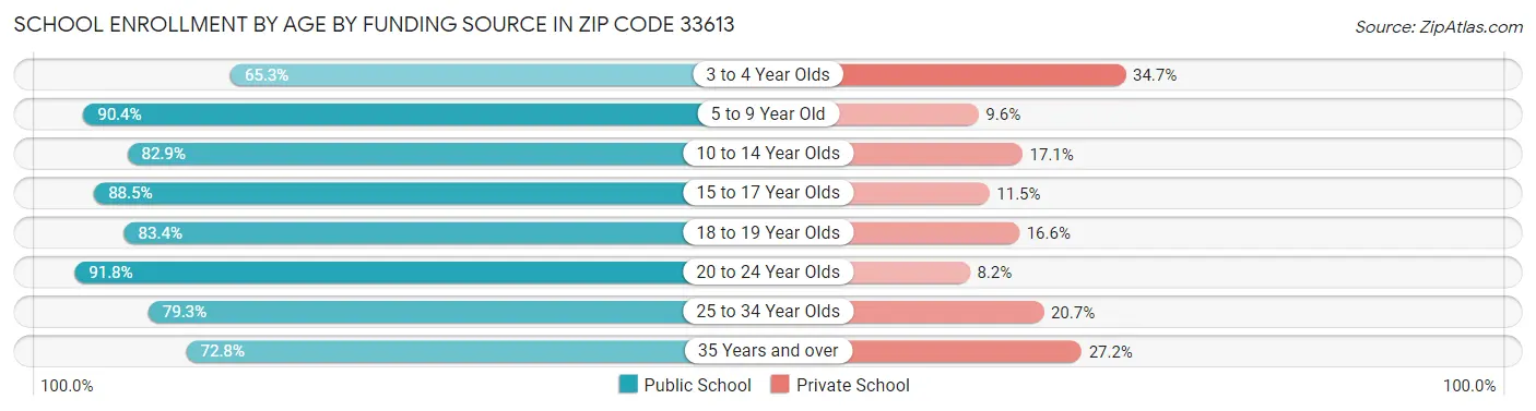 School Enrollment by Age by Funding Source in Zip Code 33613