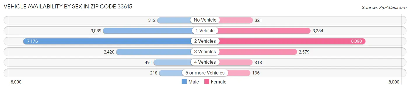 Vehicle Availability by Sex in Zip Code 33615