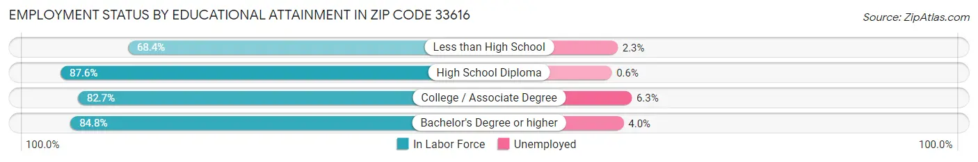 Employment Status by Educational Attainment in Zip Code 33616