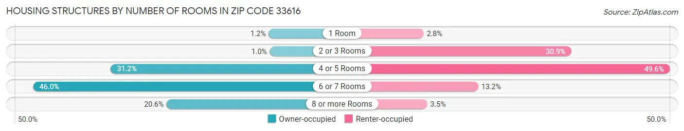 Housing Structures by Number of Rooms in Zip Code 33616