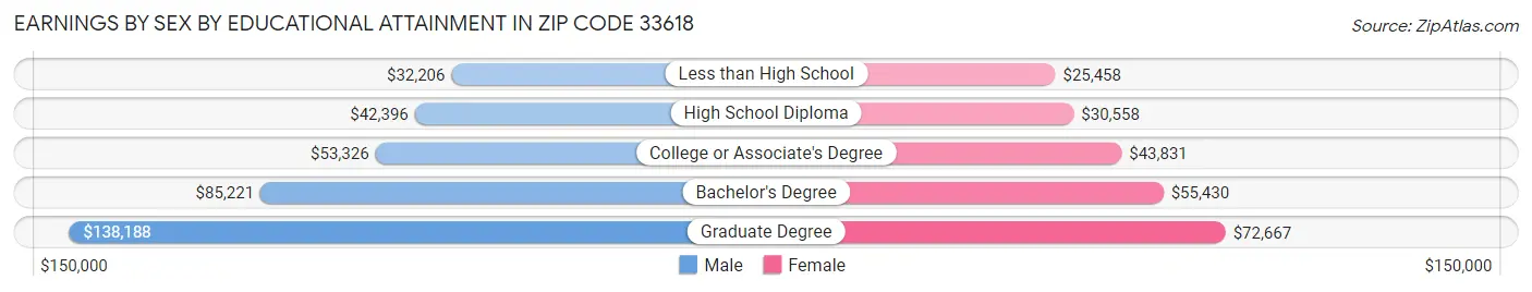 Earnings by Sex by Educational Attainment in Zip Code 33618
