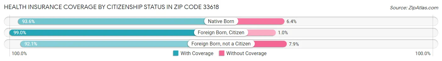 Health Insurance Coverage by Citizenship Status in Zip Code 33618