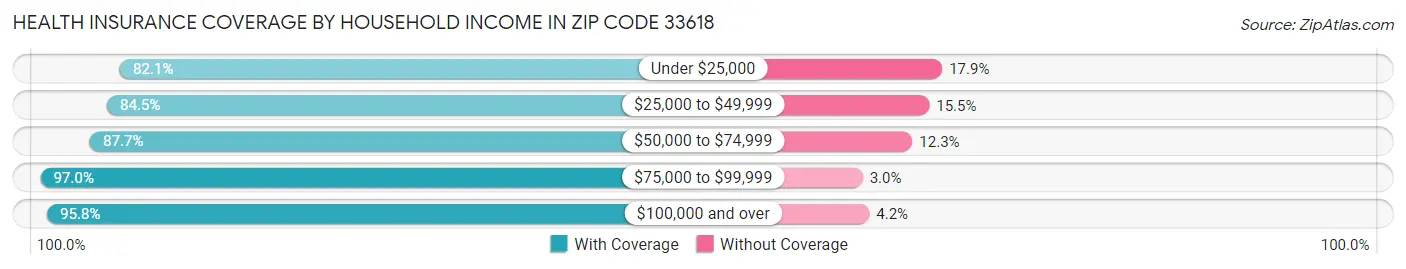 Health Insurance Coverage by Household Income in Zip Code 33618