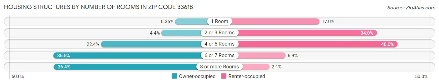 Housing Structures by Number of Rooms in Zip Code 33618
