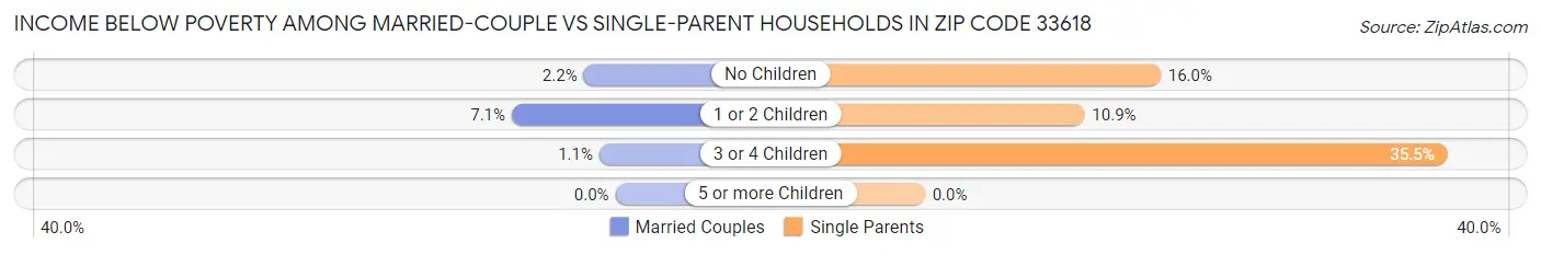 Income Below Poverty Among Married-Couple vs Single-Parent Households in Zip Code 33618