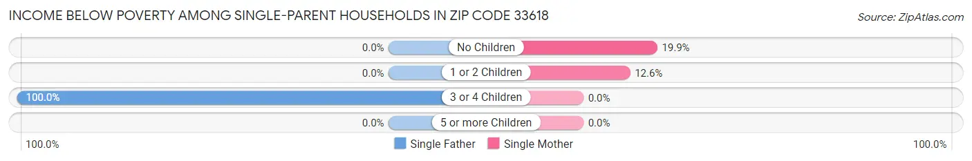 Income Below Poverty Among Single-Parent Households in Zip Code 33618