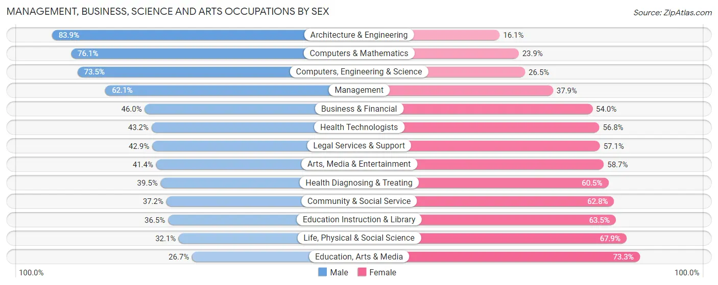 Management, Business, Science and Arts Occupations by Sex in Zip Code 33618