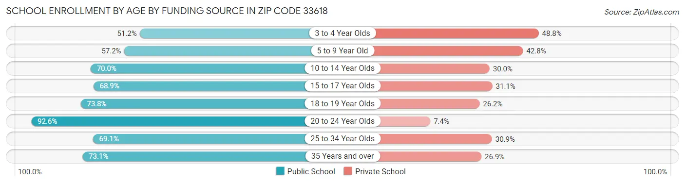 School Enrollment by Age by Funding Source in Zip Code 33618