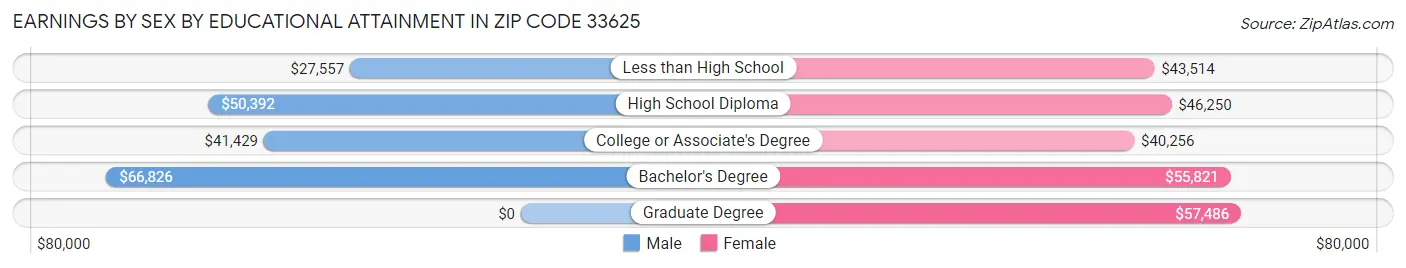 Earnings by Sex by Educational Attainment in Zip Code 33625