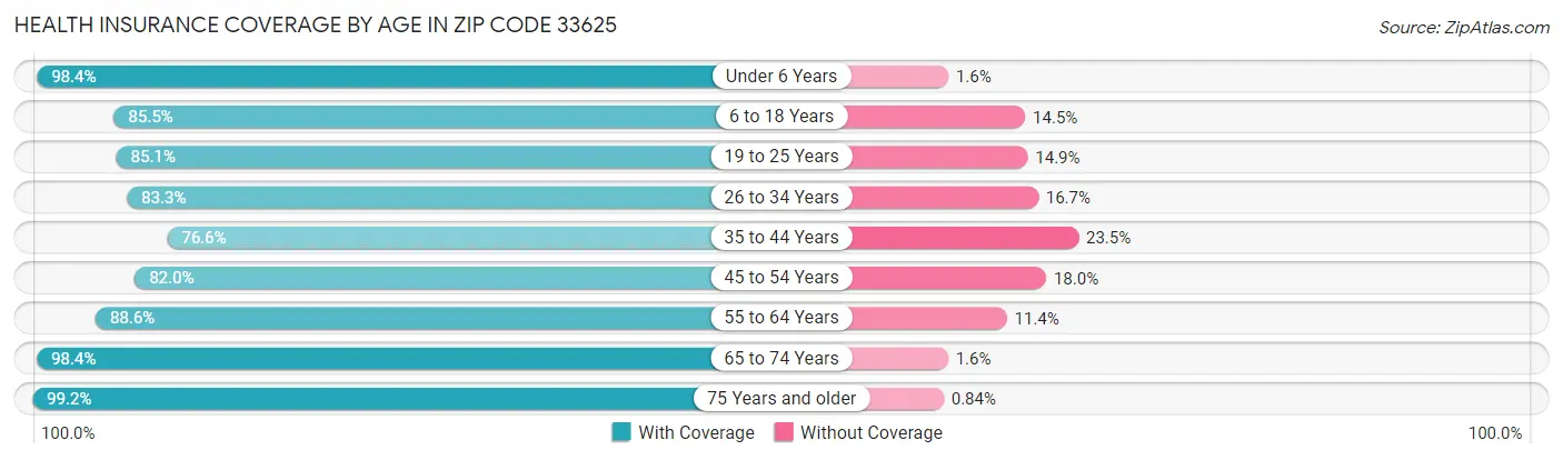 Health Insurance Coverage by Age in Zip Code 33625