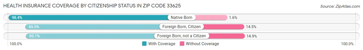 Health Insurance Coverage by Citizenship Status in Zip Code 33625