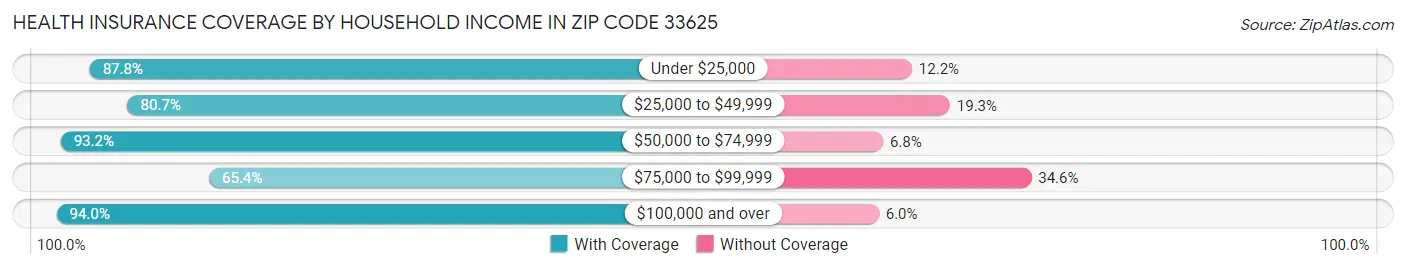 Health Insurance Coverage by Household Income in Zip Code 33625