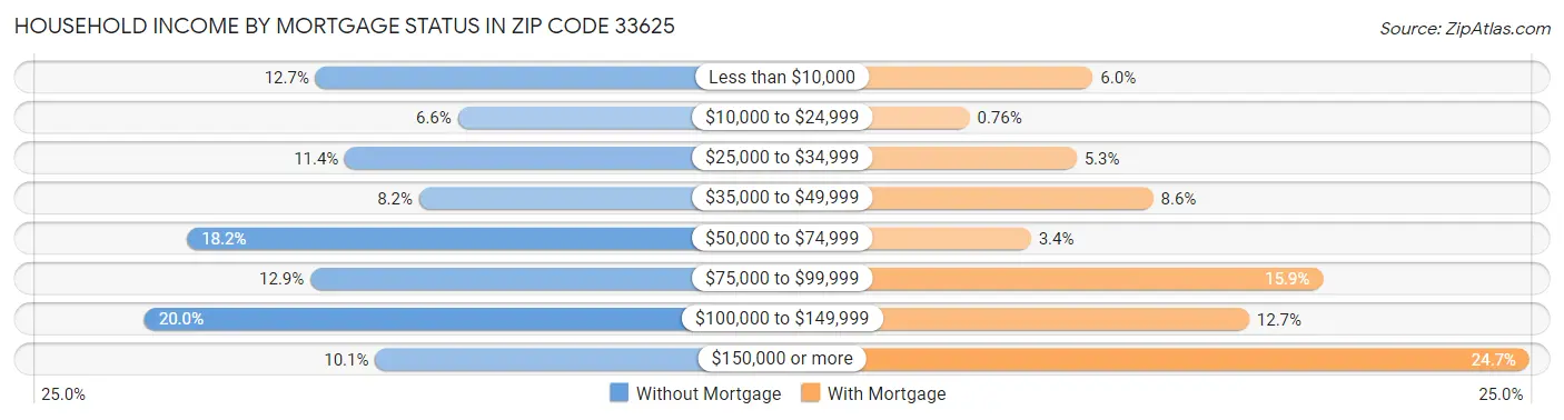 Household Income by Mortgage Status in Zip Code 33625
