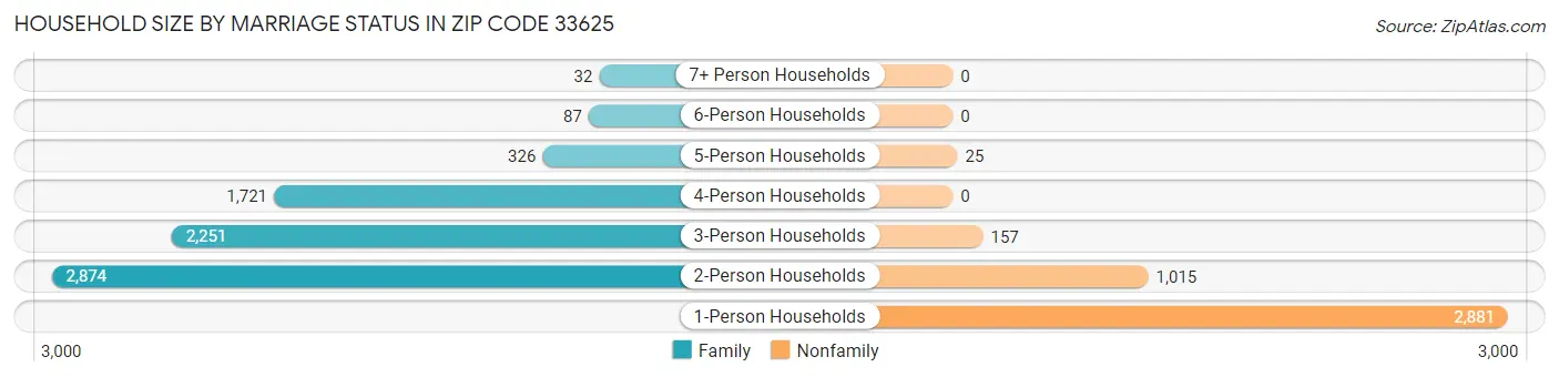 Household Size by Marriage Status in Zip Code 33625